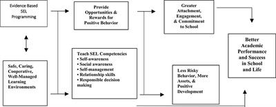 Social and Emotional Learning and Academic Achievement in Portuguese Schools: A Bibliometric Study